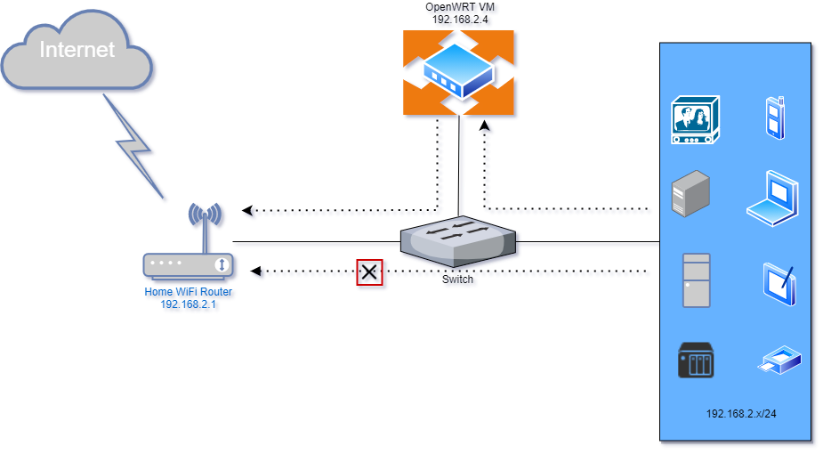 Install OpenWRT As Single-Arm Router Without Changing Your Home Network ...